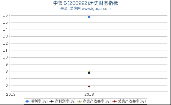 中鲁Ｂ(200992)股东权益比率、固定资产比率等历史财务指标图