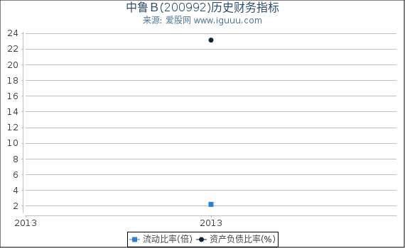 中鲁Ｂ(200992)股东权益比率、固定资产比率等历史财务指标图