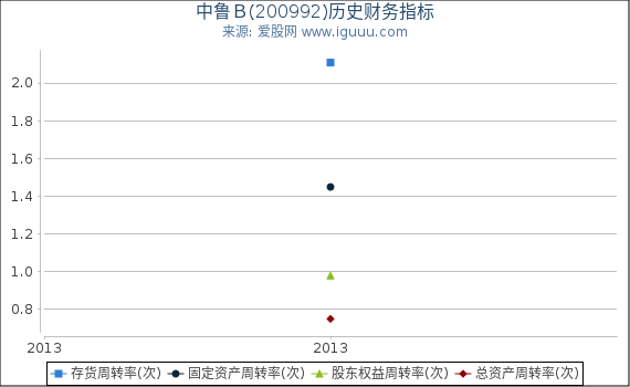 中鲁Ｂ(200992)股东权益比率、固定资产比率等历史财务指标图