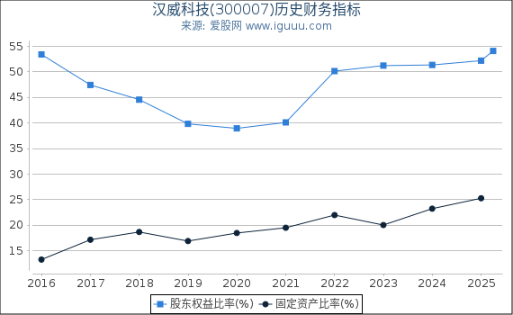 汉威科技(300007)股东权益比率、固定资产比率等历史财务指标图