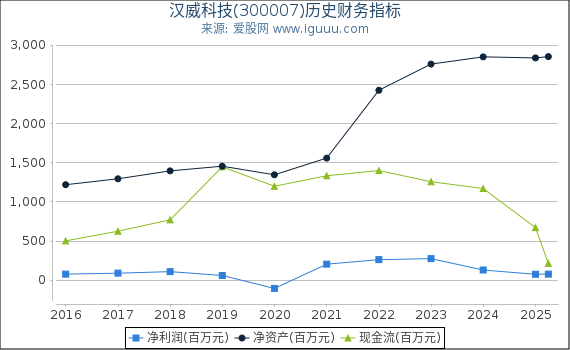汉威科技(300007)股东权益比率、固定资产比率等历史财务指标图