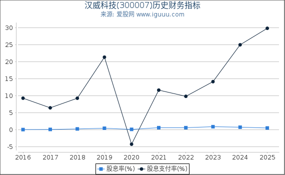 汉威科技(300007)股东权益比率、固定资产比率等历史财务指标图