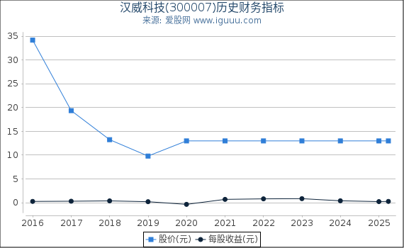 汉威科技(300007)股东权益比率、固定资产比率等历史财务指标图