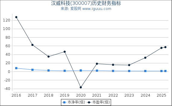 汉威科技(300007)股东权益比率、固定资产比率等历史财务指标图