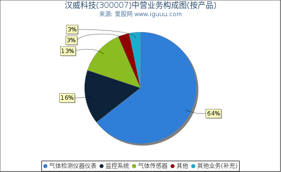 汉威科技(300007)主营业务构成图（按产品）