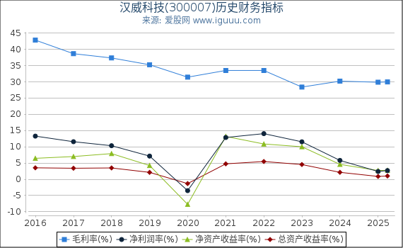 汉威科技(300007)股东权益比率、固定资产比率等历史财务指标图