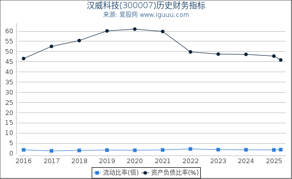 汉威科技(300007)股东权益比率、固定资产比率等历史财务指标图