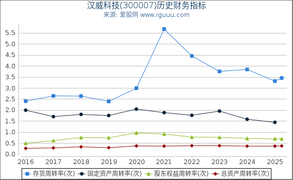 汉威科技(300007)股东权益比率、固定资产比率等历史财务指标图