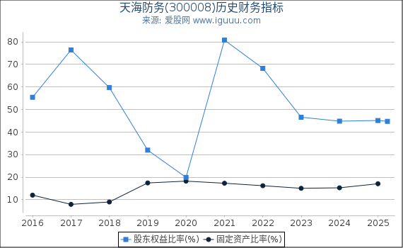 天海防务(300008)股东权益比率、固定资产比率等历史财务指标图