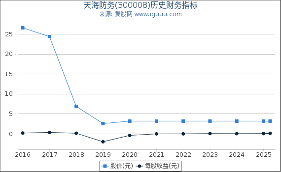天海防务(300008)股东权益比率、固定资产比率等历史财务指标图