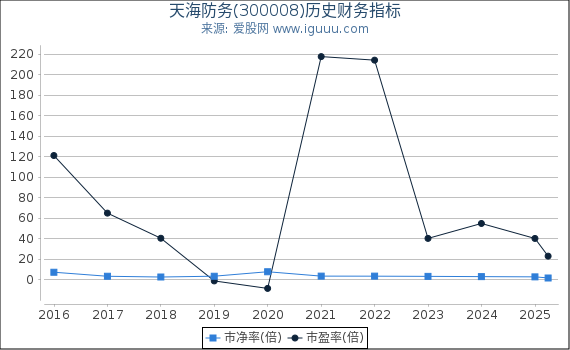 天海防务(300008)股东权益比率、固定资产比率等历史财务指标图