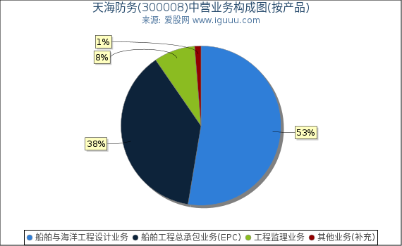 天海防务(300008)主营业务构成图（按产品）