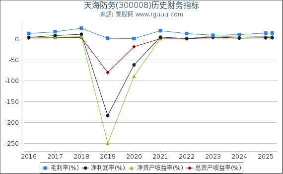 天海防务(300008)股东权益比率、固定资产比率等历史财务指标图