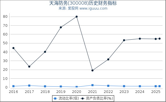 天海防务(300008)股东权益比率、固定资产比率等历史财务指标图