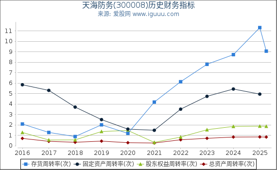 天海防务(300008)股东权益比率、固定资产比率等历史财务指标图