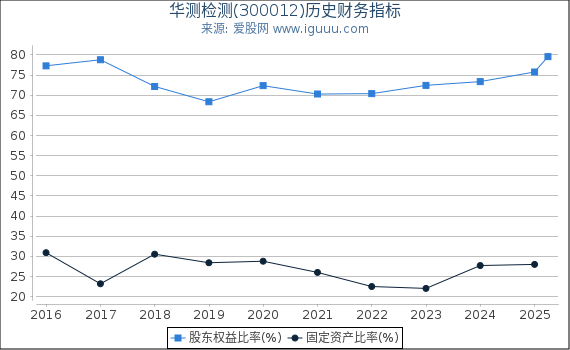 华测检测(300012)股东权益比率、固定资产比率等历史财务指标图
