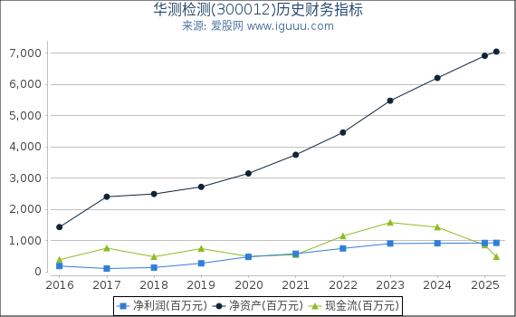 华测检测(300012)股东权益比率、固定资产比率等历史财务指标图