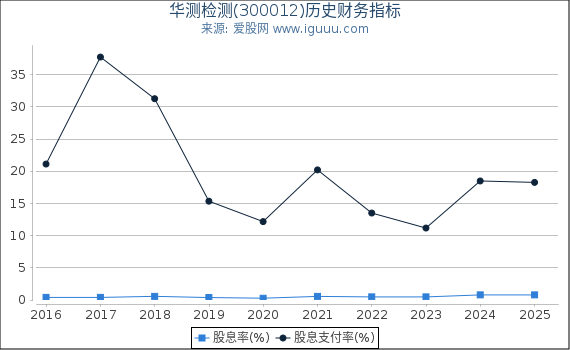 华测检测(300012)股东权益比率、固定资产比率等历史财务指标图