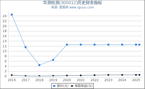 华测检测(300012)股东权益比率、固定资产比率等历史财务指标图
