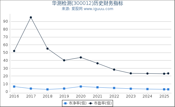 华测检测(300012)股东权益比率、固定资产比率等历史财务指标图