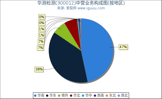 华测检测(300012)主营业务构成图（按地区）
