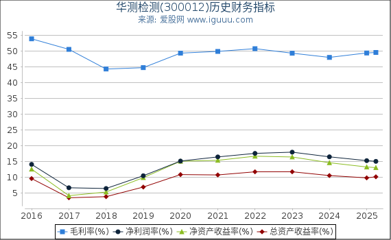 华测检测(300012)股东权益比率、固定资产比率等历史财务指标图