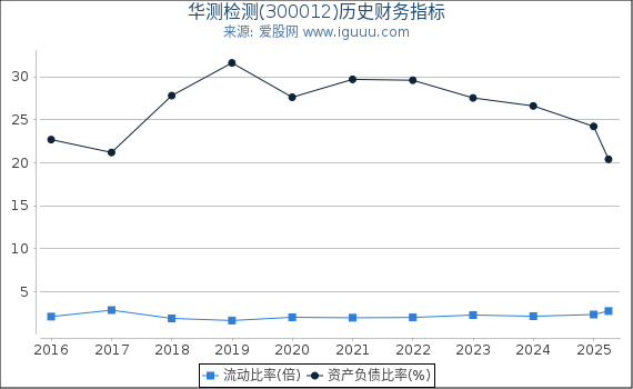 华测检测(300012)股东权益比率、固定资产比率等历史财务指标图