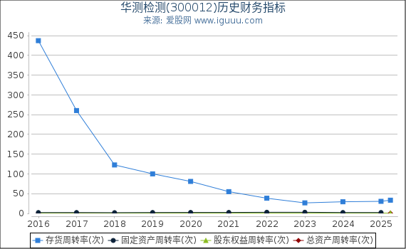 华测检测(300012)股东权益比率、固定资产比率等历史财务指标图