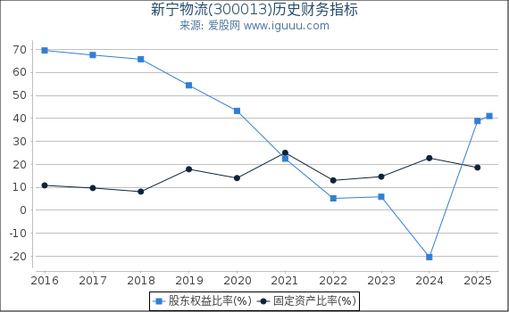 新宁物流(300013)股东权益比率、固定资产比率等历史财务指标图