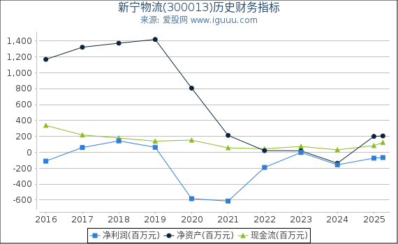 新宁物流(300013)股东权益比率、固定资产比率等历史财务指标图