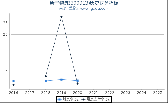 新宁物流(300013)股东权益比率、固定资产比率等历史财务指标图