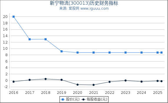 新宁物流(300013)股东权益比率、固定资产比率等历史财务指标图
