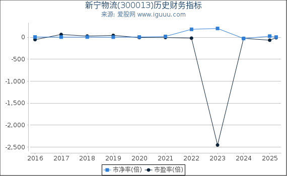 新宁物流(300013)股东权益比率、固定资产比率等历史财务指标图