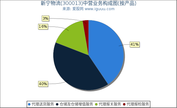 新宁物流(300013)主营业务构成图（按产品）