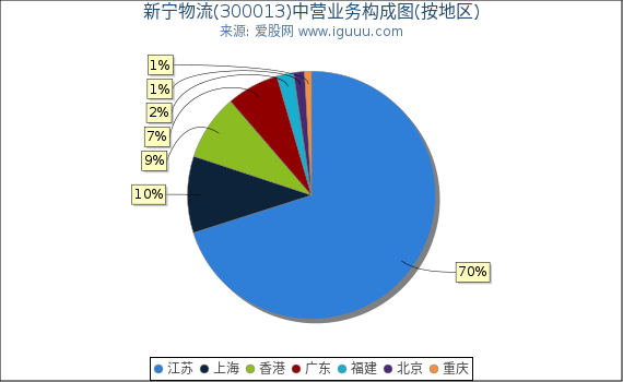 新宁物流(300013)主营业务构成图（按地区）