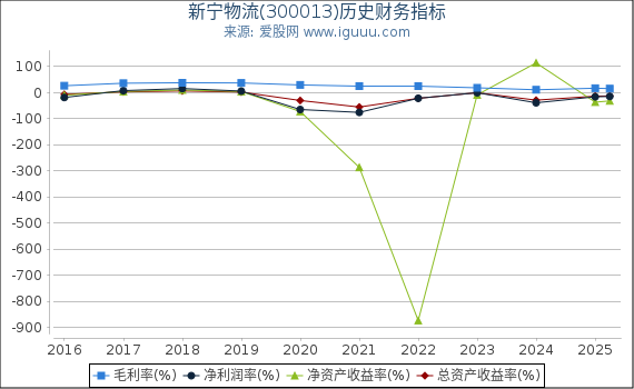 新宁物流(300013)股东权益比率、固定资产比率等历史财务指标图