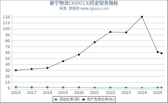 新宁物流(300013)股东权益比率、固定资产比率等历史财务指标图