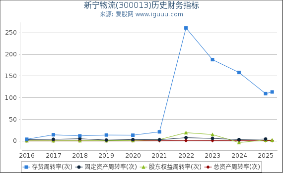 新宁物流(300013)股东权益比率、固定资产比率等历史财务指标图