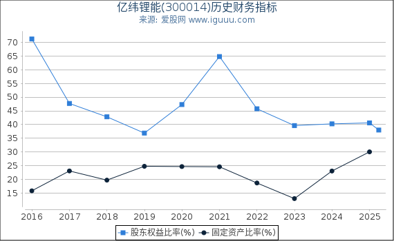 亿纬锂能(300014)股东权益比率、固定资产比率等历史财务指标图