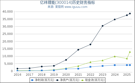 亿纬锂能(300014)股东权益比率、固定资产比率等历史财务指标图