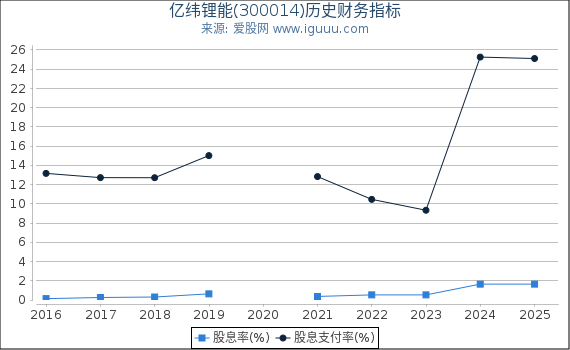 亿纬锂能(300014)股东权益比率、固定资产比率等历史财务指标图