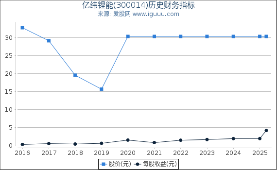 亿纬锂能(300014)股东权益比率、固定资产比率等历史财务指标图