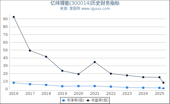 亿纬锂能(300014)股东权益比率、固定资产比率等历史财务指标图