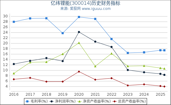 亿纬锂能(300014)股东权益比率、固定资产比率等历史财务指标图