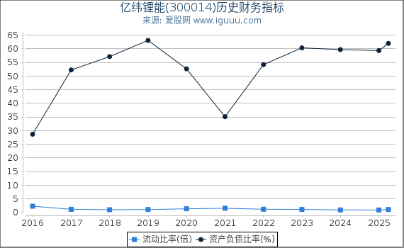亿纬锂能(300014)股东权益比率、固定资产比率等历史财务指标图