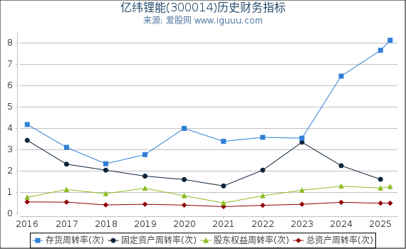 亿纬锂能(300014)股东权益比率、固定资产比率等历史财务指标图