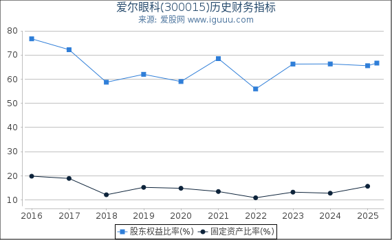 爱尔眼科(300015)股东权益比率、固定资产比率等历史财务指标图