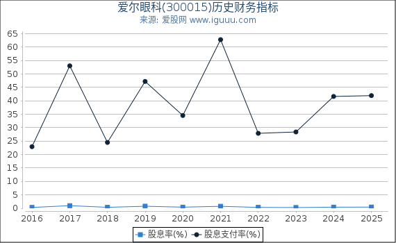 爱尔眼科(300015)股东权益比率、固定资产比率等历史财务指标图