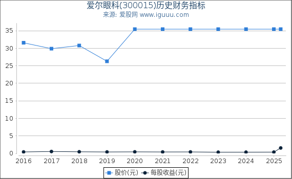 爱尔眼科(300015)股东权益比率、固定资产比率等历史财务指标图
