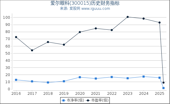 爱尔眼科(300015)股东权益比率、固定资产比率等历史财务指标图